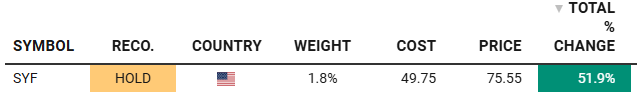 track record of SYF 52% sice it joined the beating the tide portfolio