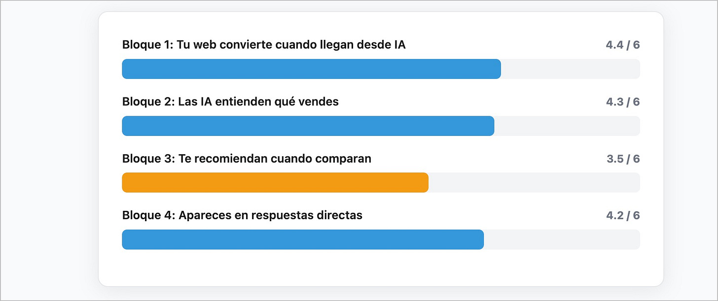 Resultados agregados del diagnóstico de visibilidad IA de Pablo Renaud. 