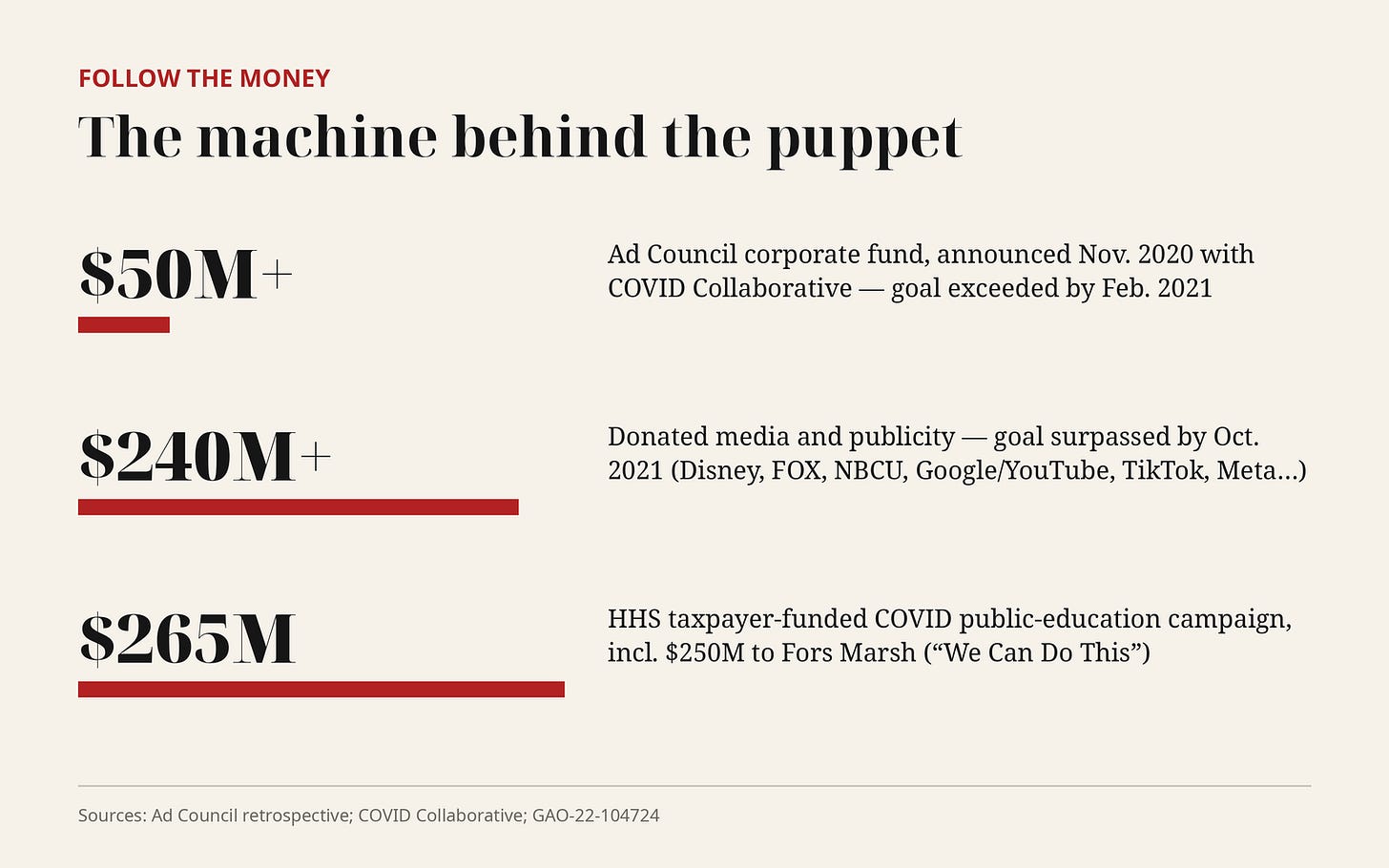Follow the money: $50M+ corporate fund, $240M+ donated media, $265M HHS campaign Follow the money: $50M+ corporate fund, $240M+ donated media, $265M HHS campaign
