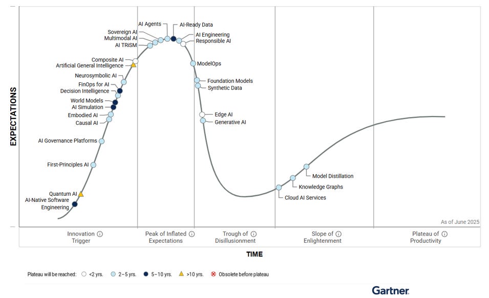 gartner hype cycle 2025