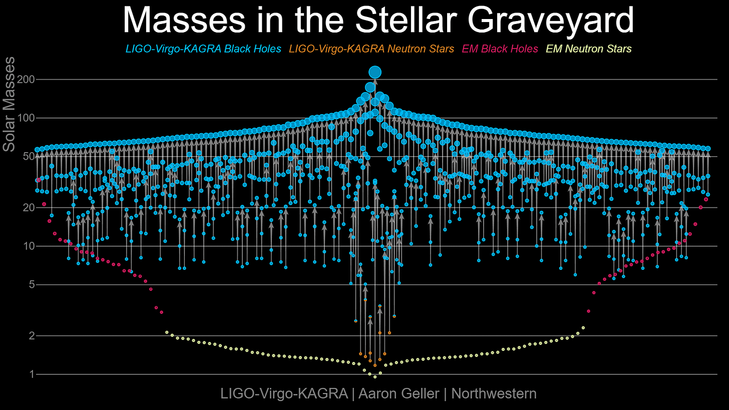 A chart showing the masses of black holes and neutron stars detected by LIGO-Virgo-KAGRA, highlighting how gravitational wave astronomy has become a mature science. Masses are plotted in solar masses on a logarithmic scale.