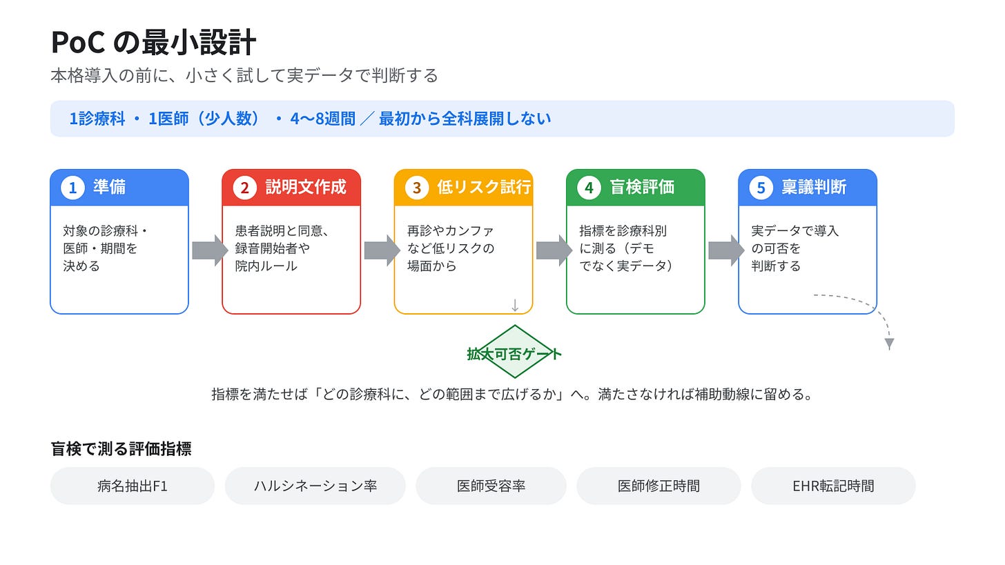 PoCの週次フローと評価指標(図) PoCの週次フローと評価指標(図)