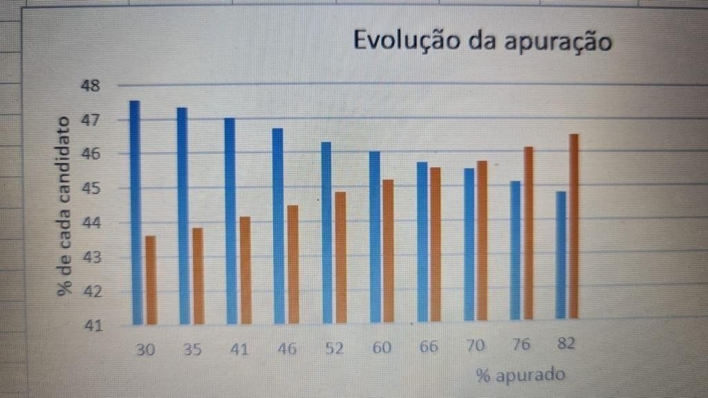 May be an image of text that says 'Evolu ção da apuração 48 d 43 Hd 41 candidato 47 46 45 cada 40 de 응 42 41 30 35 46 52 60 66 70 76 82 % apurado'