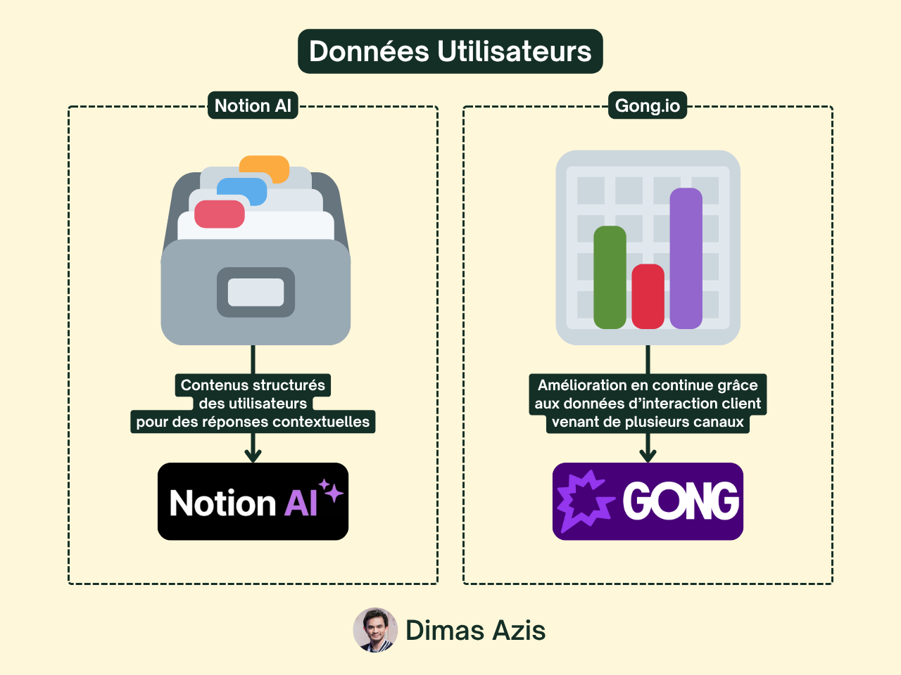 Saas B2B IA - Moat - Unfair advantage - Données Utilisateurs