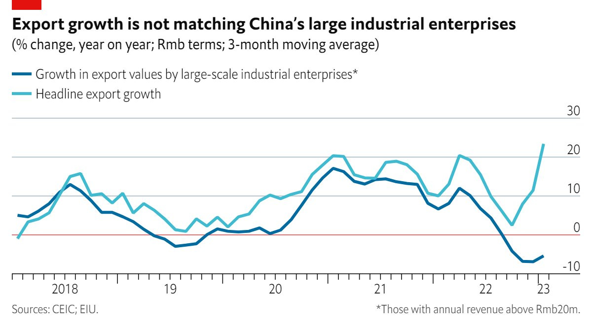Export growth is not matching China’s large industrial enterprises Export growth is not matching China’s large industrial enterprises