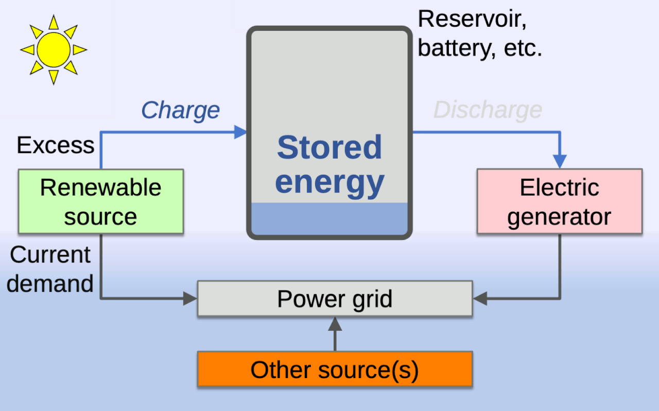 Photo: RCraig09 / Wikimedia Commons (CC BY-SA 4.0) Animation showing renewable energy source charging energy storage device (e.g., battery) when renewable energy is available, and storage contributing to power grid even when renewable energy source is dormant Suggested generic caption: " Energy from