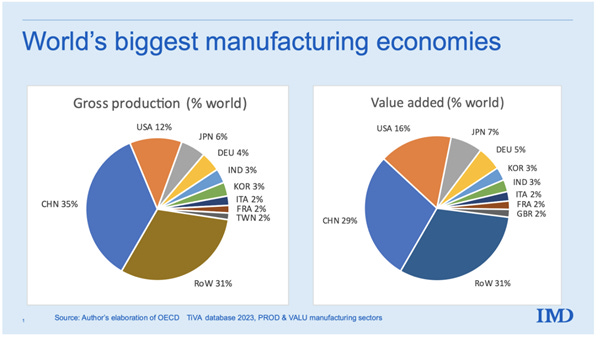 Figure 1 Slicing the global manufacturing pie, 2020, Figure 1 Slicing the global manufacturing pie, 2020,