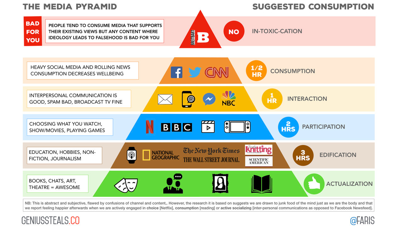 You Are The Media You Eat You Are The Media You Eat