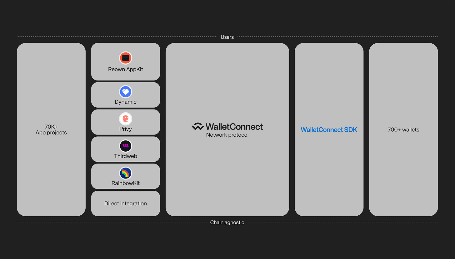 Apps: Join WalletConnect Network — WalletConnect