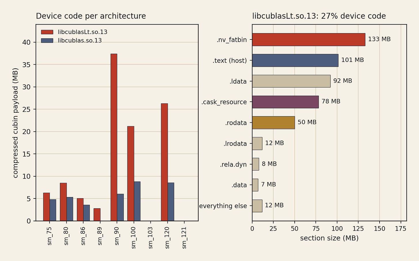 Left: device code per architecture for the two cuBLAS libraries. Right: section sizes inside libcublasLt.so.13. Left: device code per architecture for the two cuBLAS libraries. Right: section sizes inside libcublasLt.so.13.
