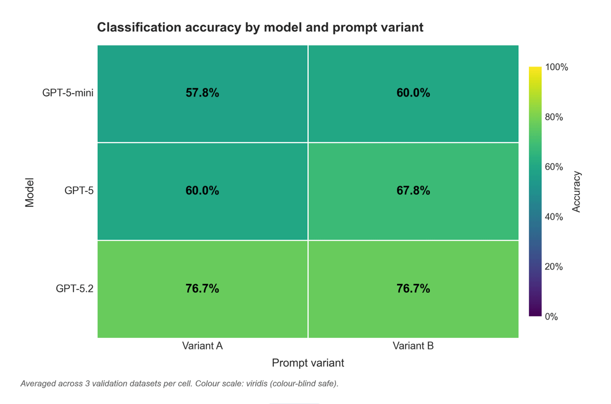 A heatmap showing classification accuracy for GPT-5-mini, GPT-5, and GPT-5.2 across Prompt variants A and B, where accuracy increases with model version, peaking at 76.7% for GPT-5.2. A heatmap showing classification accuracy for GPT-5-mini, GPT-5, and GPT-5.2 across Prompt variants A and B, where accuracy increases with model version, peaking at 76.7% for GPT-5.2.