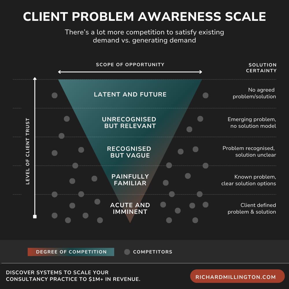 Problem Awareness Matrix The Client-Problem Awareness Scale: How To Construct A Pipeline Of ...