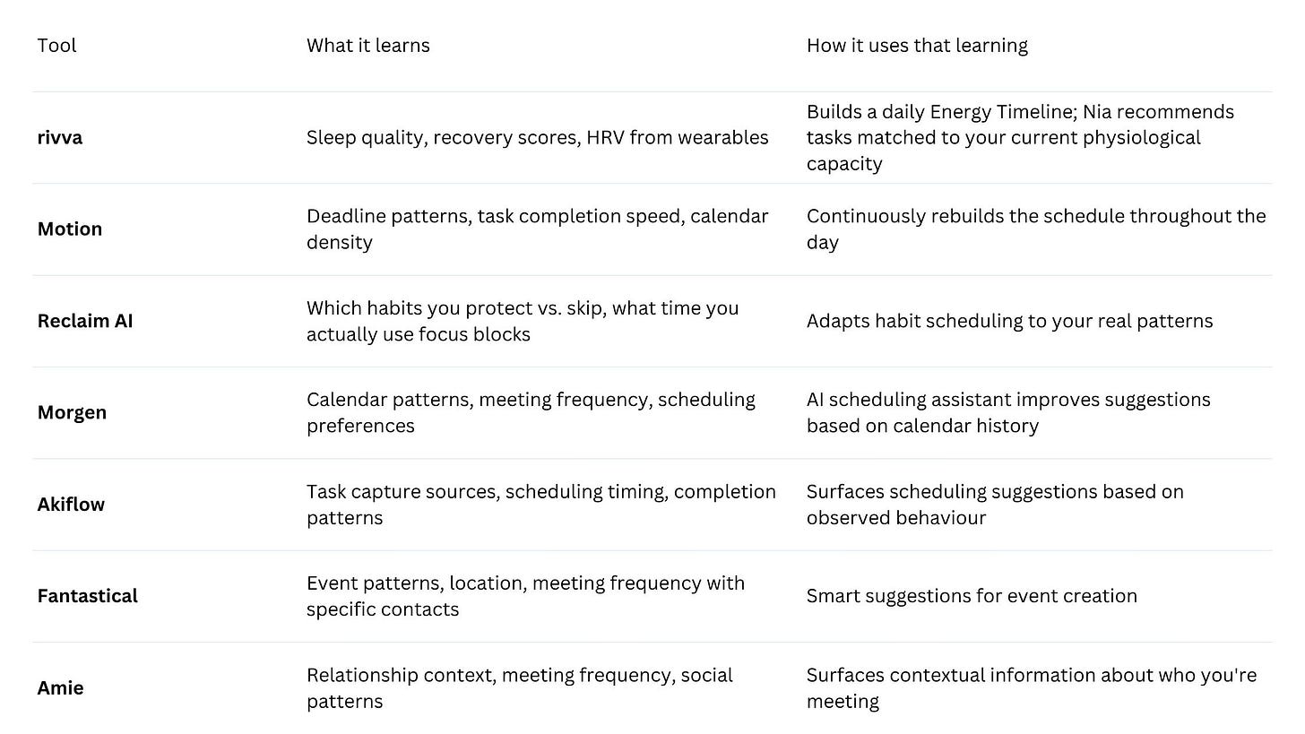 Quick comparison table showing AI Calendar apps like rivva, what they learn and how they use that learning. Quick comparison table showing AI Calendar apps like rivva, what they learn and how they use that learning.