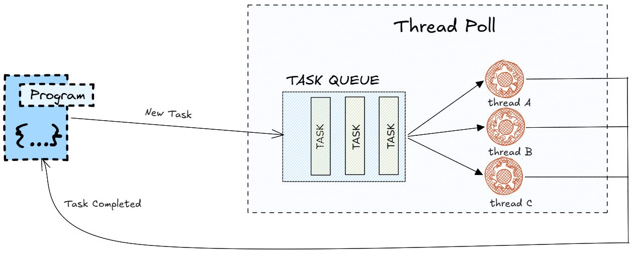 The Building Blocks of Concurrent Programming