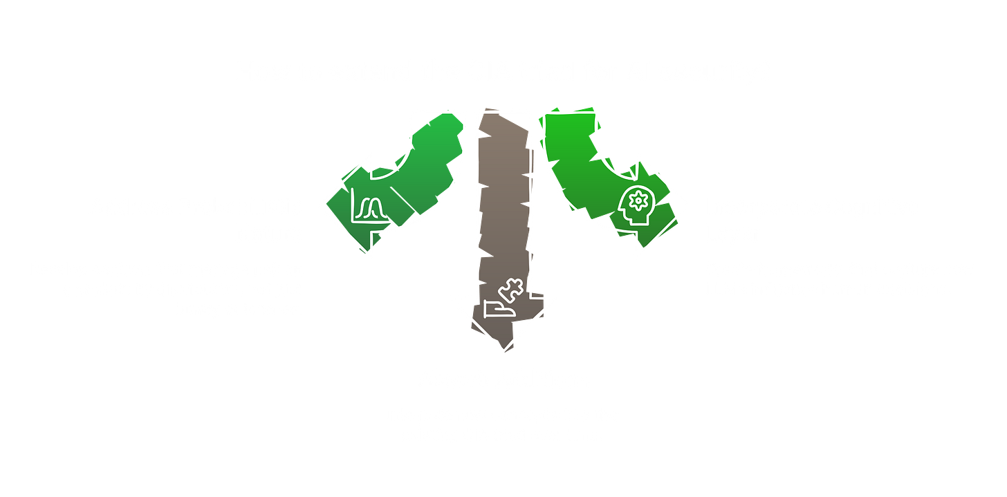 Gaps in the CIA triad for AI security: probabilistic output risks, cognitive layer influence on human decisions, and proposed CIA+TA framework extensions adding Trust and Autonomy axes.