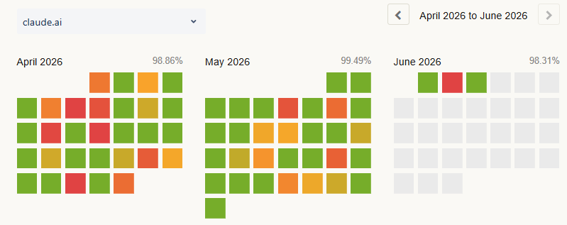 Claude.ai uptime dashboard for April to June 2026 showing 98.86% in April, recovery to 99.49% in May, and fresh red incident markers in early June