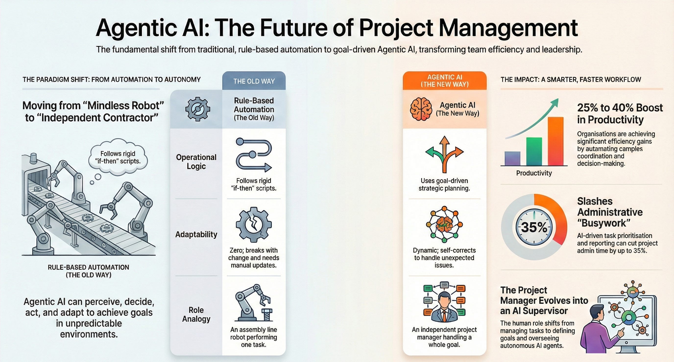 The Autonomous Project Office - by Karan Popat