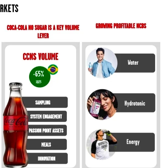 May be an image of text that says 'RKETS COCA-COK NO SUGAR IS LEVER KEY VOLUME GROWING PROFITABLE NCBS CCNS VOLUME 65% 1025 Water SAMPLING STSTEM ENGAGEMENT Hydrotonic PASSION POINT ASSETS NEALS MOAETИ ENERA CHIsA INNOVATION Energy'