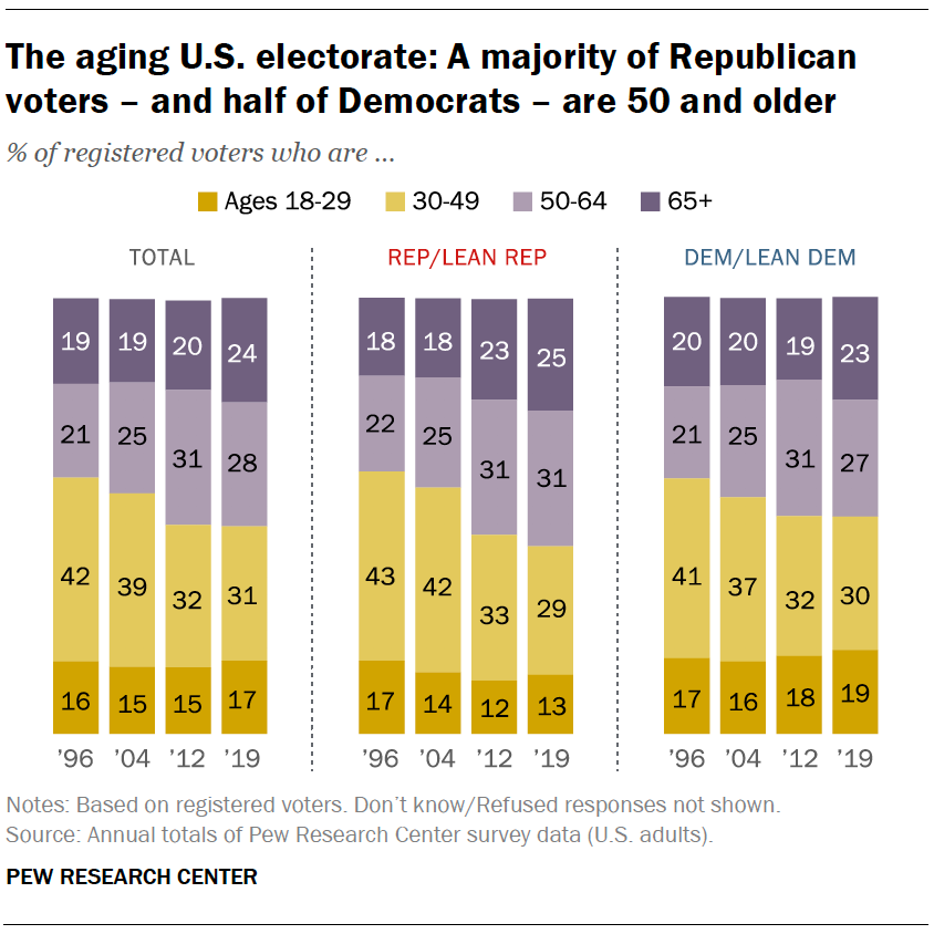 Changing composition of the 2020 electorate and partisan coalitions | Pew Research Center Changing composition of the 2020 electorate and partisan coalitions | Pew Research Center
