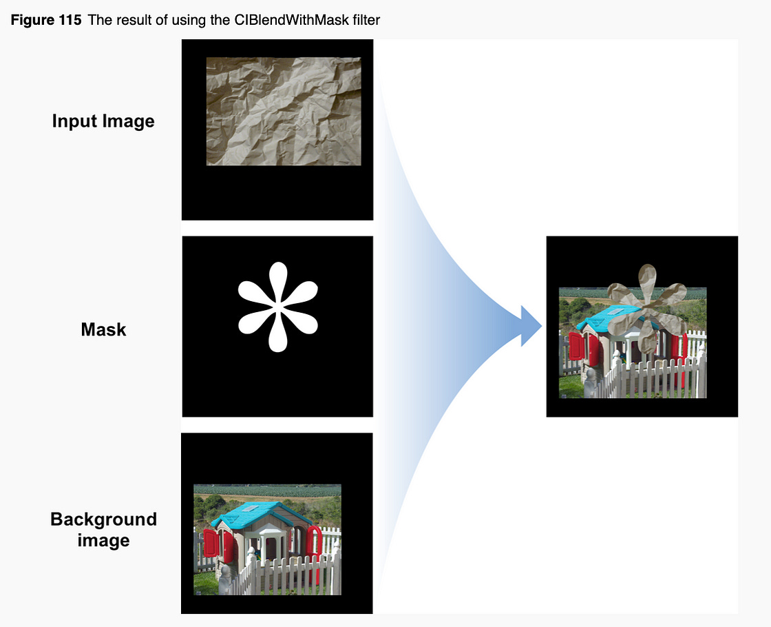 CIBlendWithMask filter Apple documentation