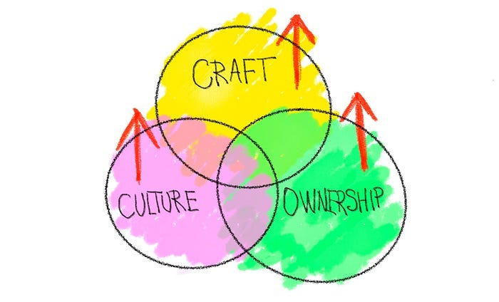 Seniority level is a blend of design skills, ownership level, and contribution to the team’s maturity.