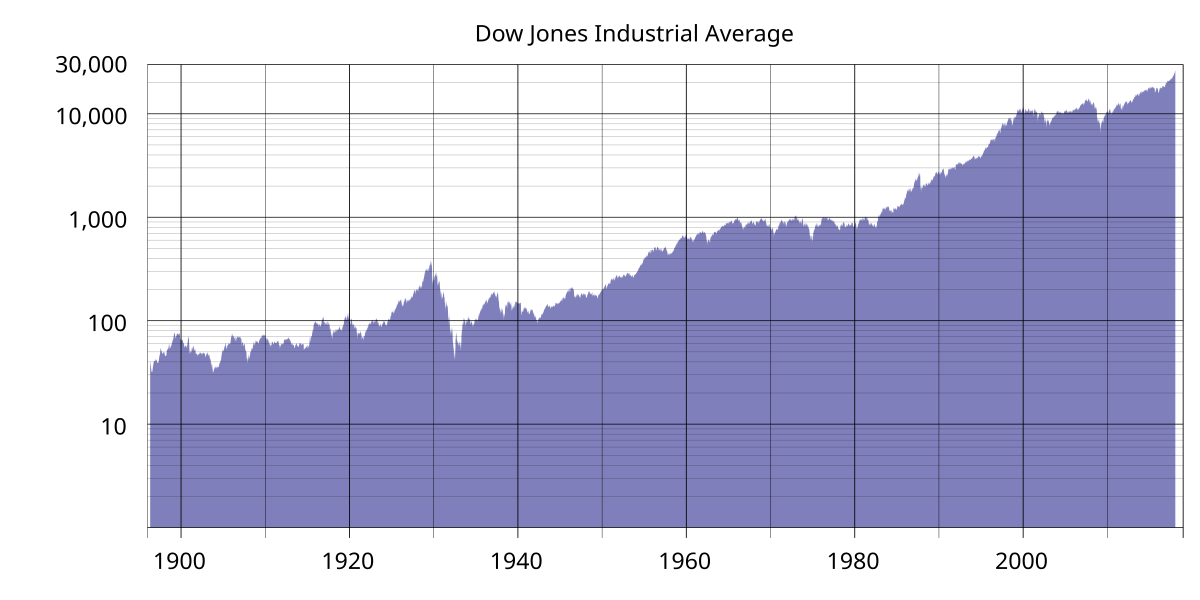 Dow Jones Industrial Average - Wikipedia