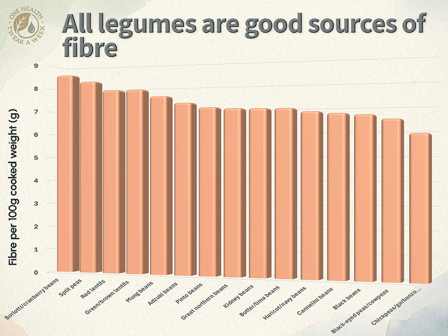 A graph comparing the fibre content of popular legumes A graph comparing the fibre content of popular legumes