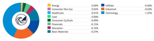Contribution by sector donut chart showing Technology -1.47%, Industrial -0.63%, Utilities -0.46%, Basic Materials -0.37% as the largest detractors Contribution by sector donut chart showing Technology -1.47%, Industrial -0.63%, Utilities -0.46%, Basic Materials -0.37% as the largest detractors