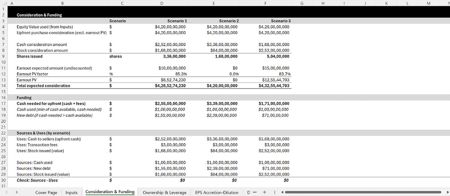 M&A consideration and funding model comparing cash, stock and earnout scenarios with shares issued and new debt raised.