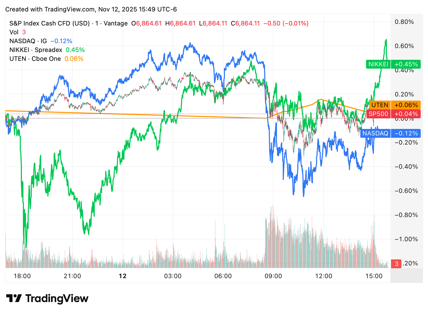 Turab Hassan: Markets Daily (12/11/25)