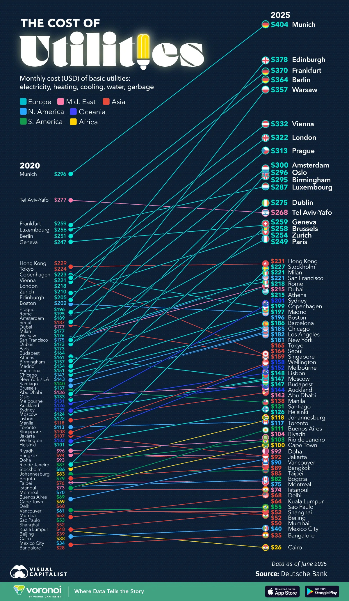 Stacked line chart showing the cost of utilities in major cities in 2025 and 2020.