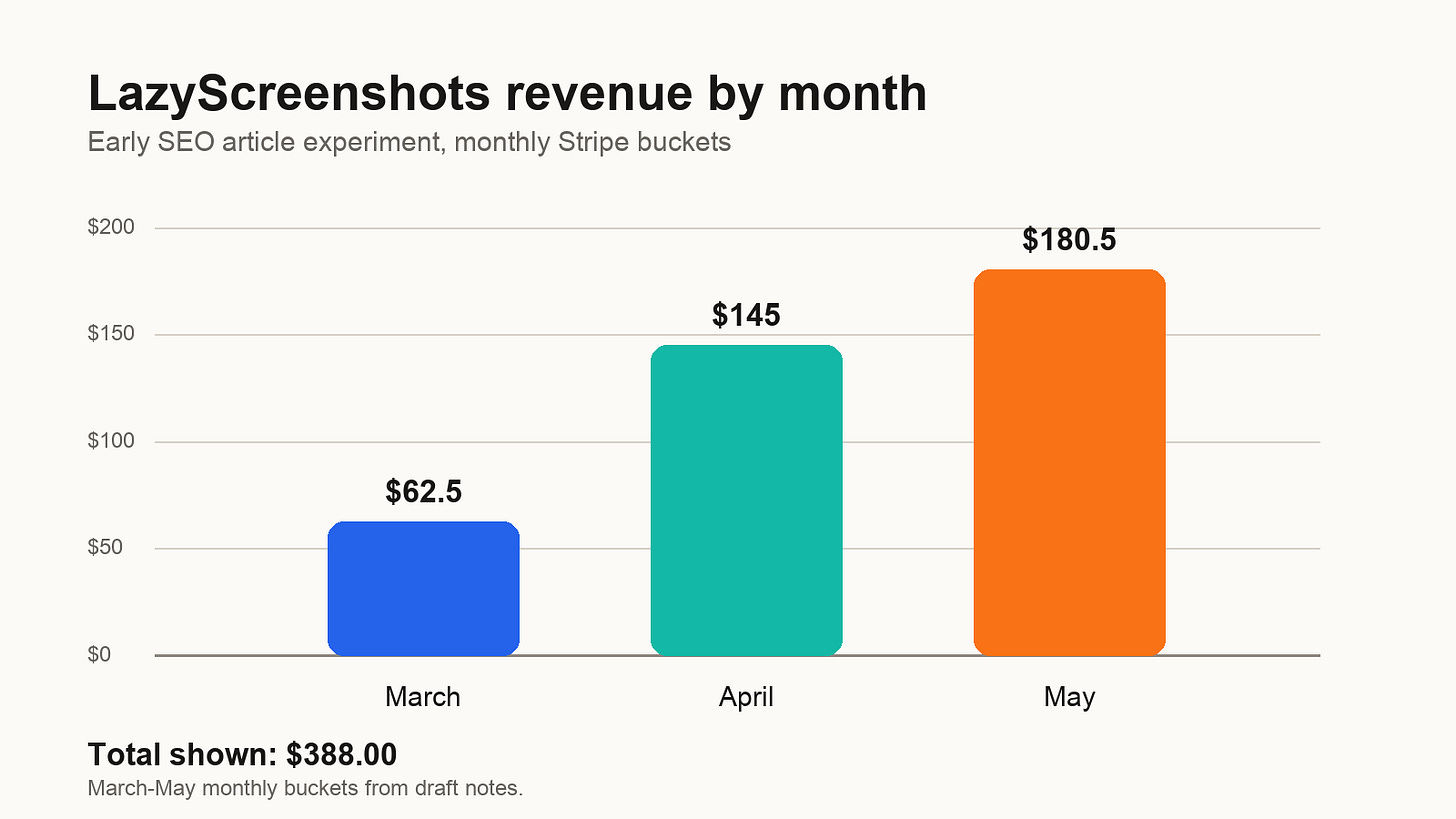 LazyScreenshots monthly revenue chart