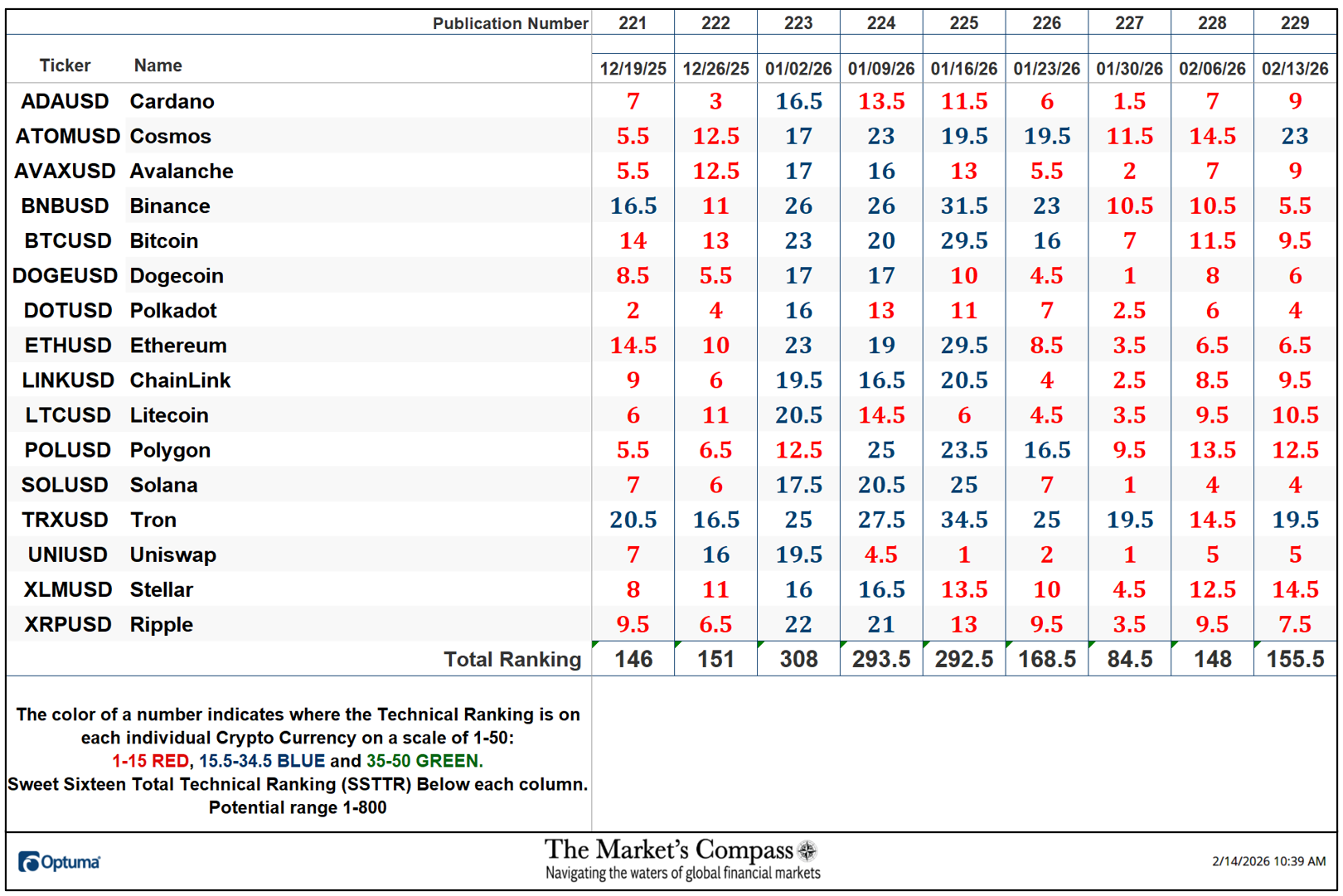 The Market’s Compass Crypto Sweet Sixteen Study