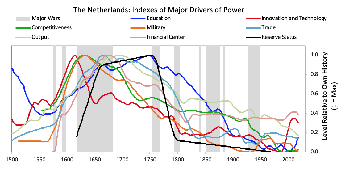A chart depicting the eight powers that constitute the aggregated power index for the Dutch empire, covering the ascent around 1575 to the decline around 1780. This visual representation illustrates the story behind the rise and decline of the Dutch empire, including their fight for independence, creation of a global trading empire via the Dutch East India Company, innovation in shipbuilding, and development of a strong military. The chart captures key milestones and changes in power dynamics during this period in history. A chart depicting the eight powers that constitute the aggregated power index for the Dutch empire, covering the ascent around 1575 to the decline around 1780. This visual representation illustrates the story behind the rise and decline of the Dutch empire, including their fight for independence, creation of a global trading empire via the Dutch East India Company, innovation in shipbuilding, and development of a strong military. The chart captures key milestones and changes in power dynamics during this period in history.