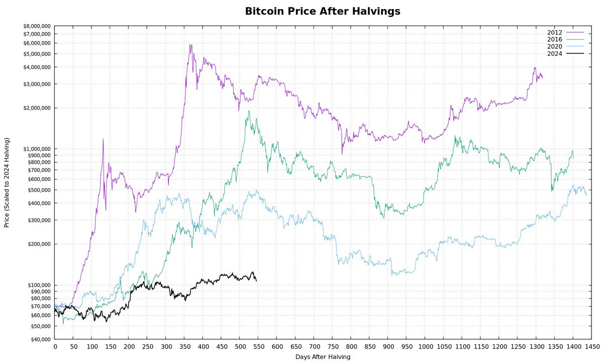 Line graph with purple, blue, green, and orange lines plotting Bitcoin prices in USD from 0 to over 100000 on vertical axis against 0 to 1680 days on horizontal axis after halvings in 2012, 2016, 2020, and 2024, showing upward trends and peaks.
