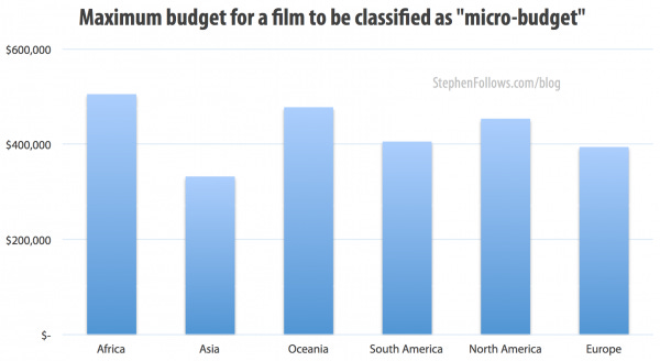 Maximum budget for a film to be classified a micro-budget film Maximum budget for a film to be classified a micro-budget film