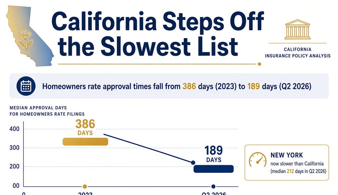 The Stack Progress Chart California Steps Off the Slowest List - by Rex Frazier