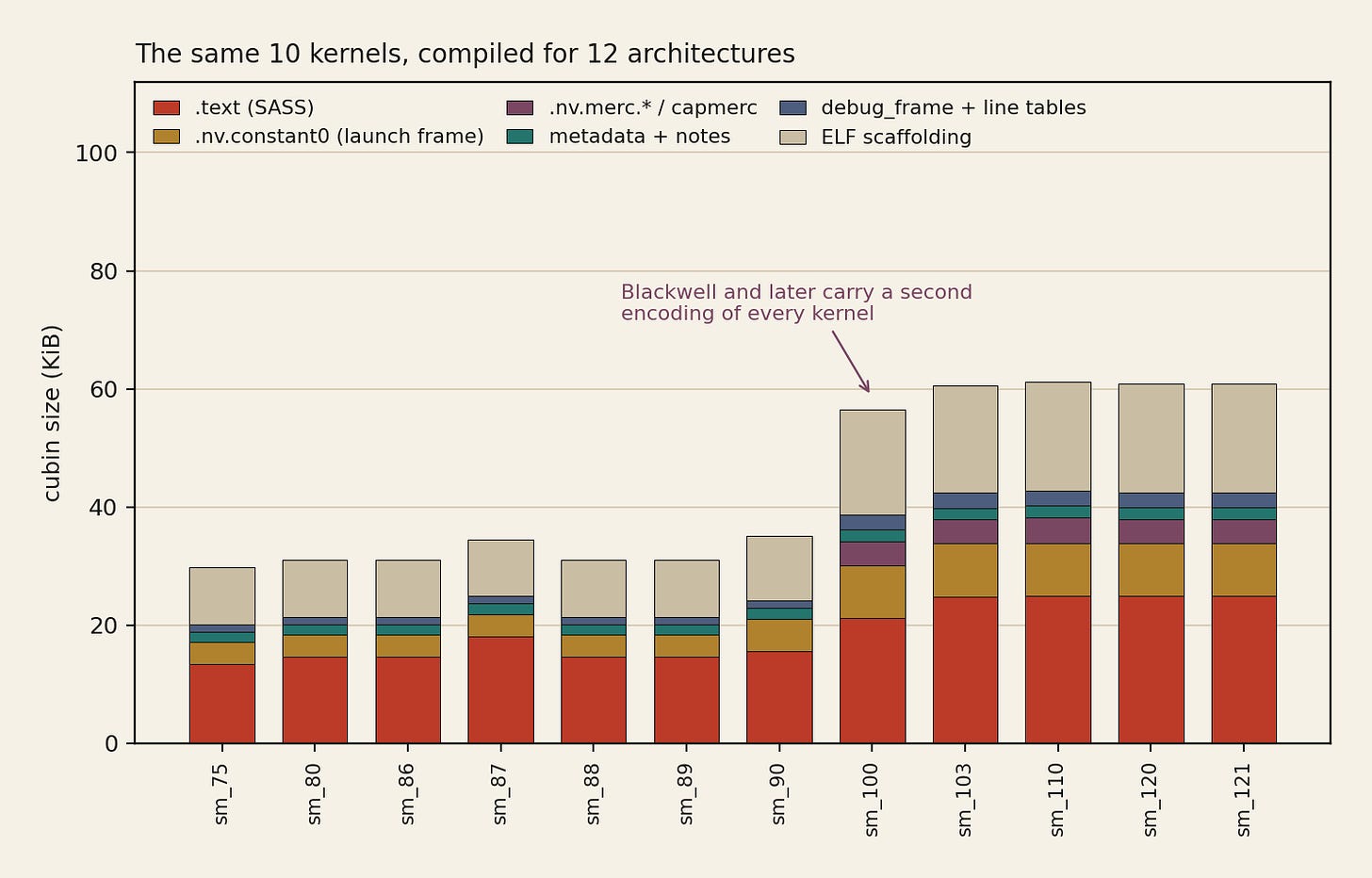 Stacked bar chart of cubin size composition across twelve architectures, showing text, constant bank, Mercury sections, metadata, debug and ELF scaffolding. Stacked bar chart of cubin size composition across twelve architectures, showing text, constant bank, Mercury sections, metadata, debug and ELF scaffolding.