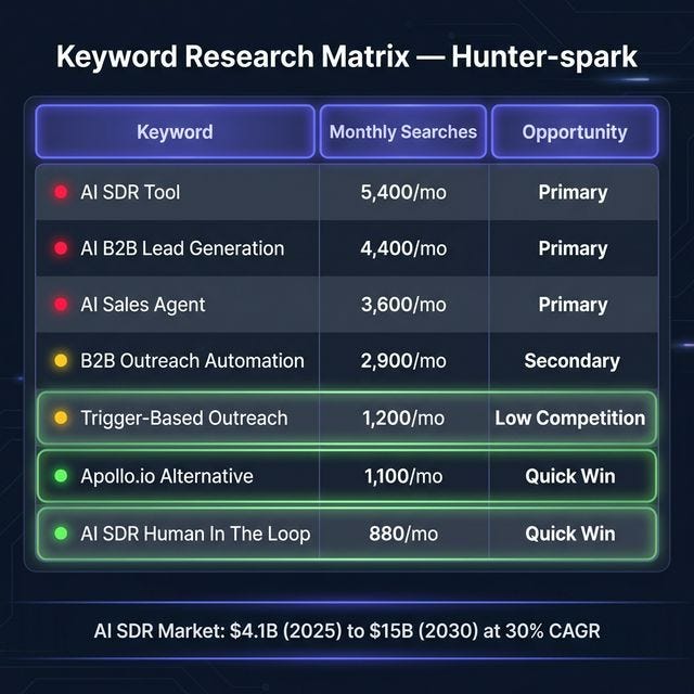 SEO keyword research matrix for AI sales agent tools: AI SDR Tool 5400 monthly searches primary, AI B2B Lead Generation 4400/mo primary, AI Sales Agent 3600/mo primary, B2B Outreach Automation 2900/mo secondary, Trigger-Based Outreach 1200/mo low competition B2B Prospecting 720/mo low competition, Apollo.io Alternative 1100/mo quick win, AI SDR Human In The Loop 880/mo quick win AI SDR market $4.1B 2025 to $15B 2030 at 30% CAGR SEO keyword research matrix for AI sales agent tools: AI SDR Tool 5400 monthly searches primary, AI B2B Lead Generation 4400/mo primary, AI Sales Agent 3600/mo primary, B2B Outreach Automation 2900/mo secondary, Trigger-Based Outreach 1200/mo low competition B2B Prospecting 720/mo low competition, Apollo.io Alternative 1100/mo quick win, AI SDR Human In The Loop 880/mo quick win AI SDR market $4.1B 2025 to $15B 2030 at 30% CAGR