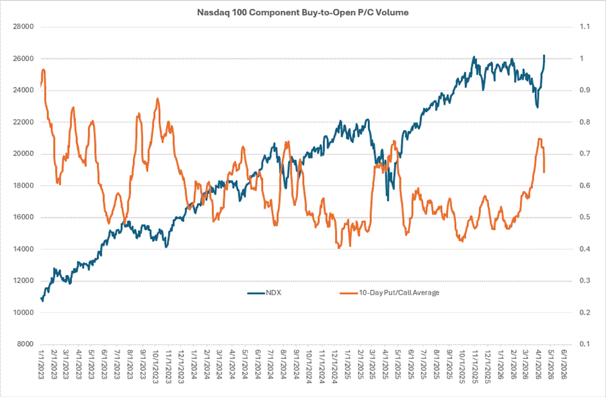 NDX put call ratio