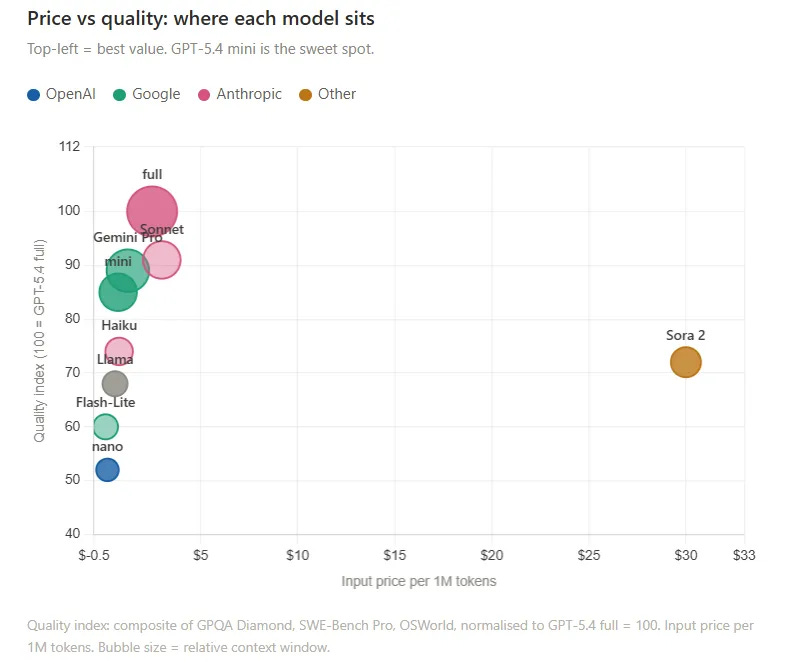 Bubble chart mapping AI model quality index against input price per million tokens. GPT-5.4 mini scores 85/100 quality at $0.75/1M, sitting in the top-left value sweet spot. Sora 2 Pro scores 72/100 at $30/1M, isolated far right.