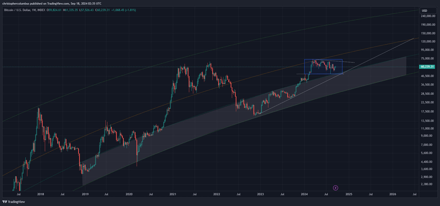BTC in a Holding Pattern - by dave the wave