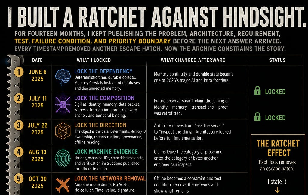 I BUILT A RATCHET AGAINST HINDSIGHT.