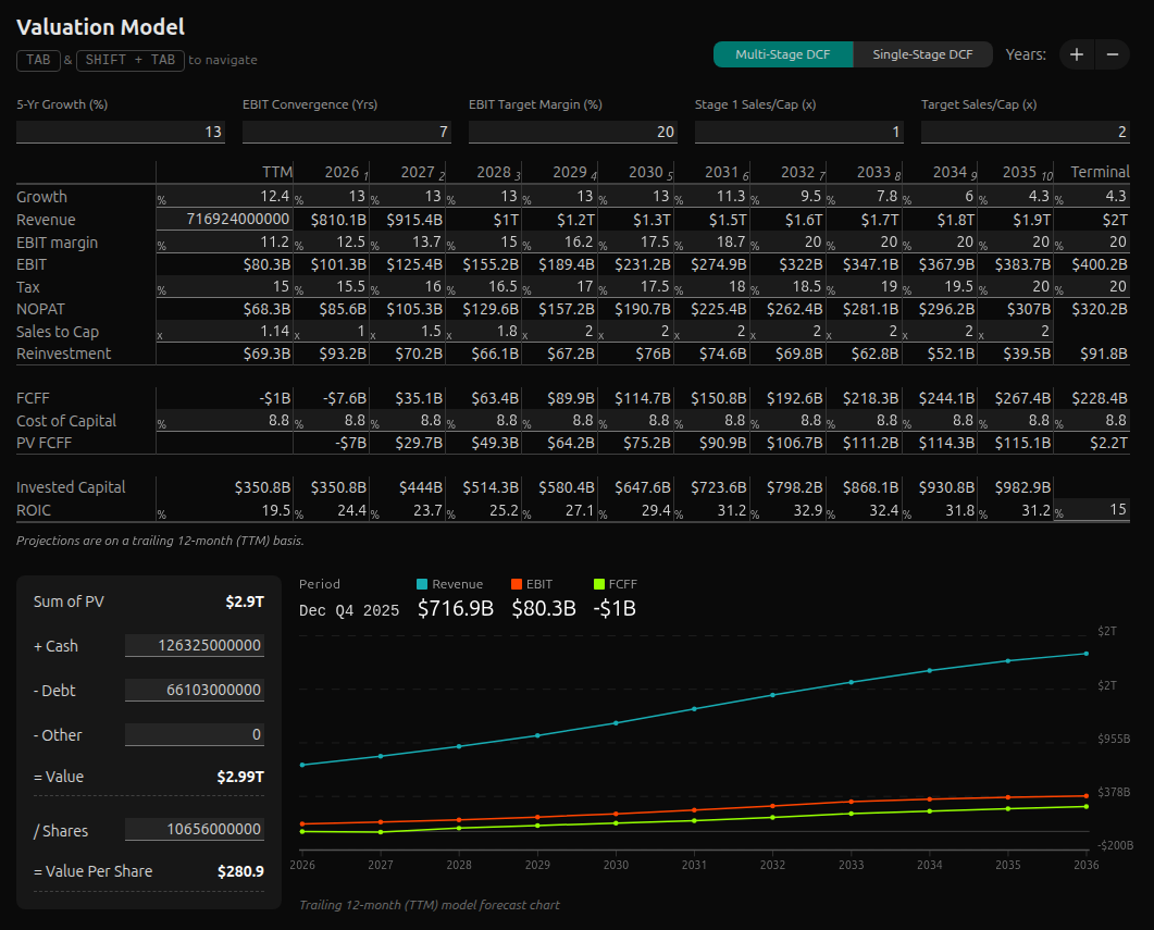 AMZN DCF Valuation Model 2025-04-15