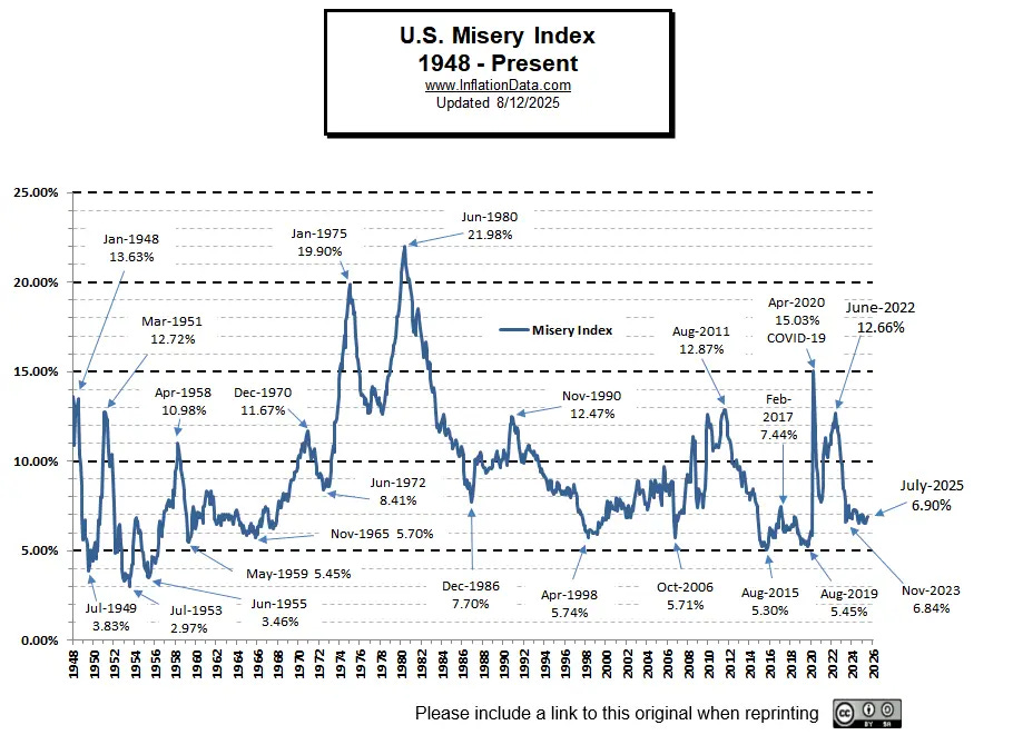 Misery Index for July 2025