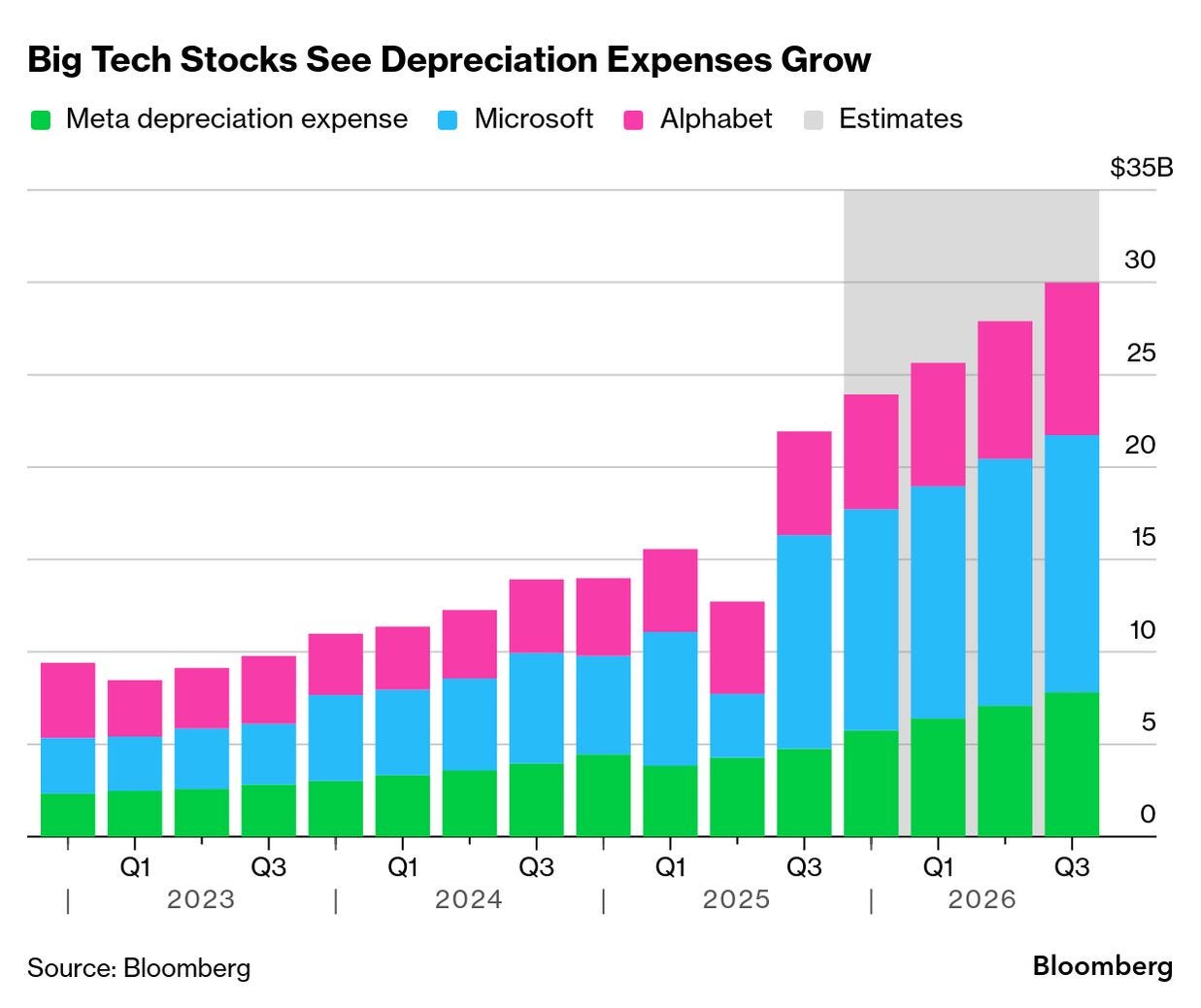 Burry's Depreciation Gripe Shines Spotlight on Big Tech Profits - Bloomberg