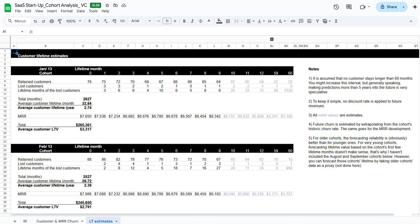 SaaS cohort analysis lifetime value table with retention and LTV calculations. SaaS cohort analysis lifetime value table with retention and LTV calculations.