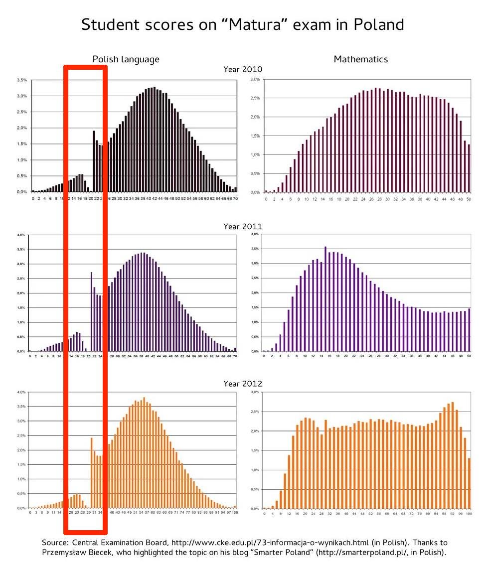 Môže ísť o grafiku, na ktorej je text, v ktorom sa píše „Student scores on "Matura" exam in Poland Polish language 30% Year 2010 20% Mathematics 1.8% 2.5% 1,0% 2.0% 1.5% 0,0% 1.0% 0.5% 0N Year 2011 3.54 15y 加日 N Year 2012 2.5% 12 20 19 0.0% 10% 20232629212 0I% Source: Central Examination Board, http:/./.u.a.tew http://www. {in Polish). Thanks to Przemysław Biecek, highlighted the blog Smarter Poland" http://smarterpoland.pl/, in“