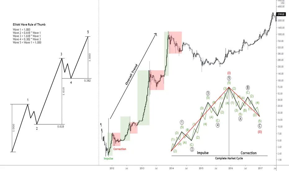 The Trend is Your Friend: Basic Elliott Waves Explained for BITSTAMP:BTCUSD by Michael_Wang_Official — TradingView The Trend is Your Friend: Basic Elliott Waves Explained for BITSTAMP:BTCUSD by Michael_Wang_Official — TradingView