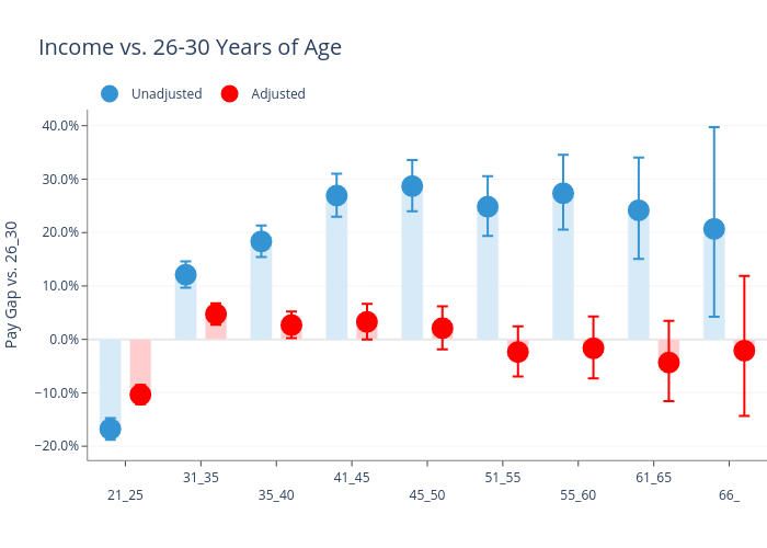 Age